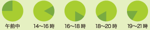 午前中・12時～14時・14時～16時・16時～18時・18時～20時・20時～21時