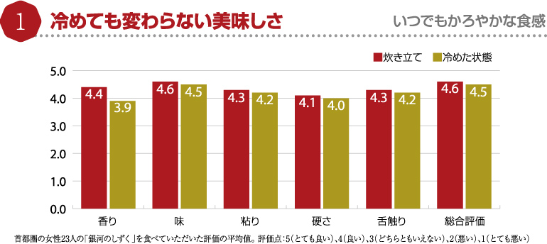 冷めても変わらない美味しさ