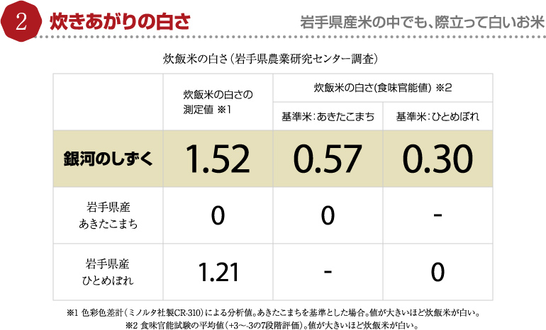 炊きあがりの白さ