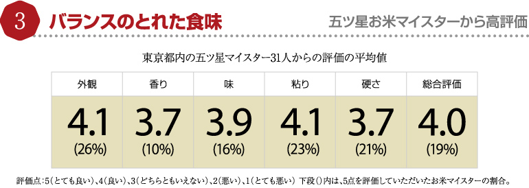 バランスの取れた食味